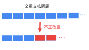 なぜブロックチェーン技術で不正ができないのか
